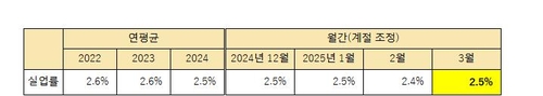 日 3월 실업률 2.5%…예상치 2.4%(상보)_정윤교