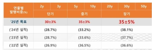 추경 국채 물량 1.4조 추가…초장기물 비중 상향될까_노현우