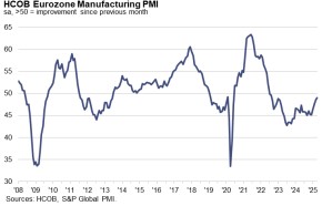 유로존 4월 제조업 PMI 확정치 49.0… 예비치 상회(상보)_이민재