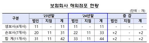 작년 보험사 해외점포 44개…기저효과·영업 확대로 흑자전환_이윤구