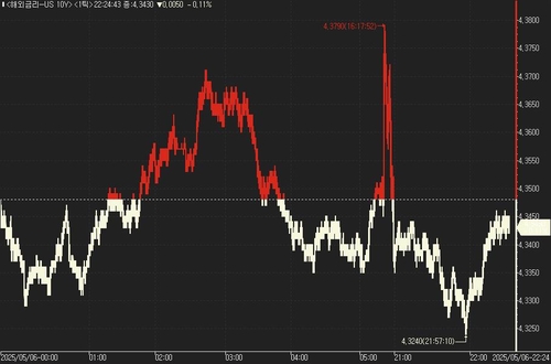 美 국채가, 보합권 혼조…FOMC 결과 대기_진정호