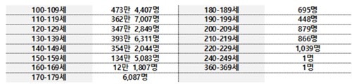 美 사회보장연금(Social Security Benefits) 수령자 연령 분포 (100세 이상)