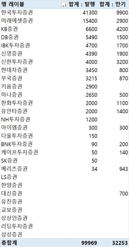 지난주 증권사 CP·전단채 9조9천969억 발행…금주 만기 3조2천253억원_이규선