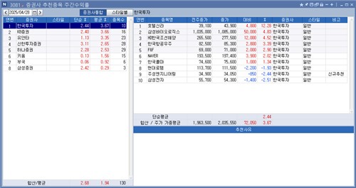 <리서치 주간추천종목> 한투證 수익률 톱…산일전기 15.32%↑_박경은