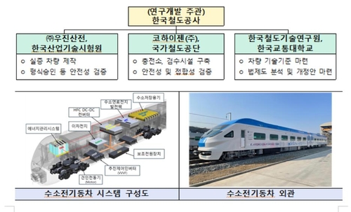 국토부, 수소열차 실증 본격 착수…2028년 상용화 목표_윤영숙