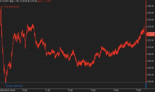 미·중 무역협상 기대 속 FOMC 경계 공존…코스피 2,573선 마감_이규선