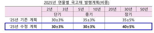 기재부 "추경 반영 초장기물 발행 비중 중간값 35%→40%로 상향"_노현우