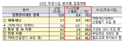 정부 "추경 예산, 3개월 내 70% 집행 목표…연내 전액 집행"_박준형