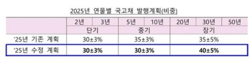 서울 채권시장이 본 국고채 발행계획…"5·10년물 다소 수혜"_노현우