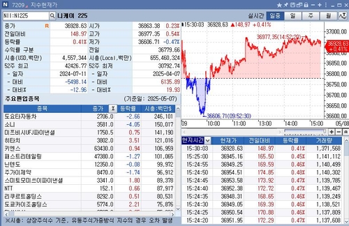 [도쿄증시-마감] 반도체주 강세 힘입어 반등_정윤교