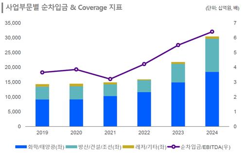 "한화, 자본확충 계획에도 투자 확대에 당분간 차입부담↑"_김학성