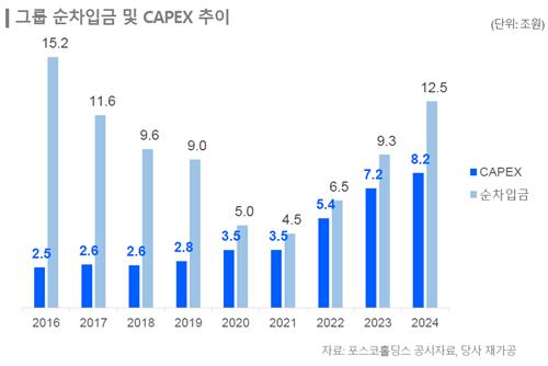 "포스코그룹, 올해 어렵지만 장기간 축적한 자본이 버팀목"_김학성
