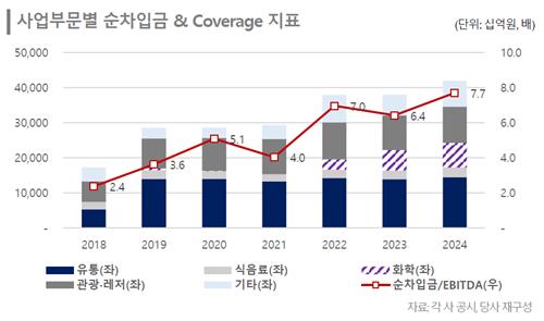 "롯데그룹 신용도 하향 압력 지속…실질적 재무구조 개선 필요"_김학성
