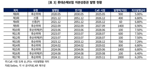한기평 "롯데손보 콜옵션 지연, 자본확충 없으면 킥스 하락 지속"_이수용