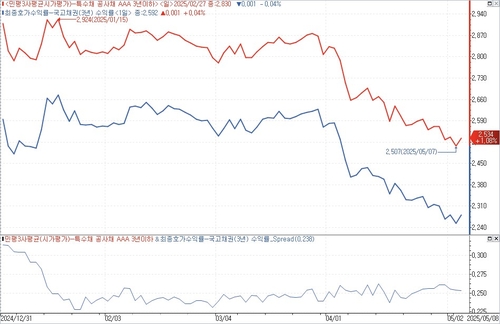 레벨 부담 드러나는 공사채…중진공·한전 발행금리 엇갈려_피혜림