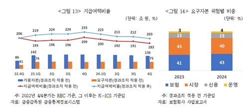 보험硏 "생명보험사 킥스 부담 지속…고령화에 상품 변화 필요"_이수용