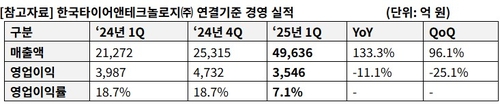 한국타이어, １분기 영업이익 3천546억원…컨센서스 하회_김경림