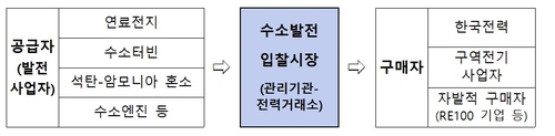 산업부, 올해 수소발전 입찰시장 개설_이재헌