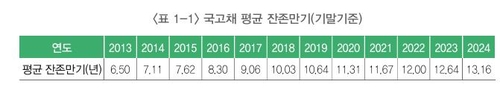 [0%대 잠재성장과 초장기물] 발행 비중 계속 커질까_노현우