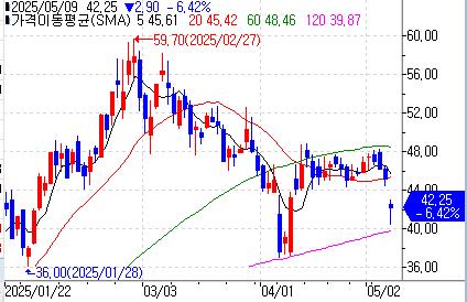 中 파운드리업체 SMIC, 1분기 실적 부진…주가 6% 급락_이장원