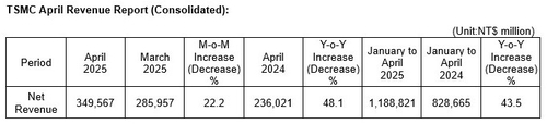 TSMC 4월 매출, 전년비 48%↑…"대만달러 평가절상 우려"_이민재