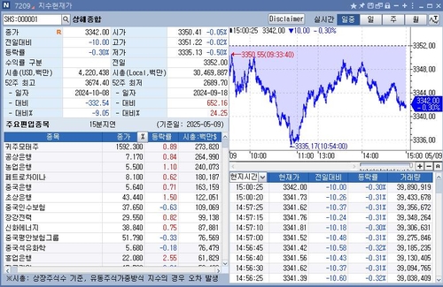 [중국증시-마감] 4거래일 만에 하락…美中 협상 주시_정윤교