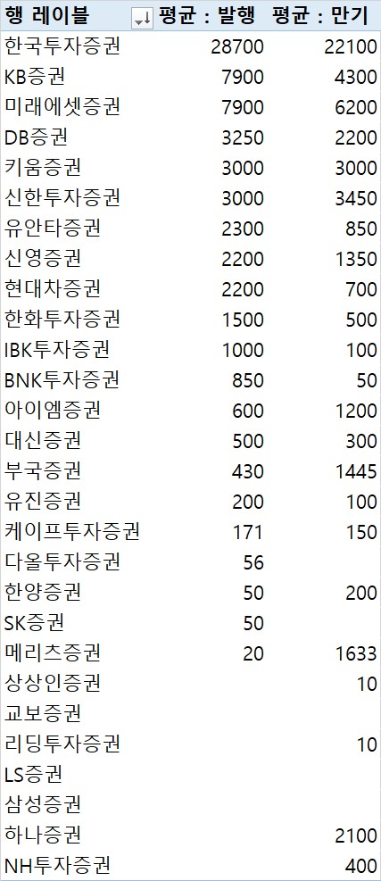 지난주 증권사 CP·전단채 6조5천877억 발행…금주 만기 5조2천348억원_이규선