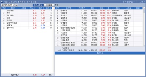 <리서치 주간추천종목> 삼성證 수익률 톱…현대로템 12.47%↑_박경은