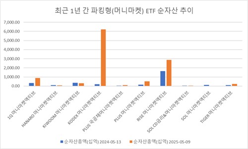 '변동성 피난처' 파킹형 ETF도 골라담기…어디에 자금 몰렸나_노요빈