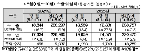 5월 1~10일 수출 23.8% 급감…對중국 20.1%·미국 30.4%↓(종합)_박준형