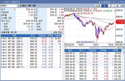 S&P500 선물, 亞 시장서 1%대 급등…美 국채금리 ↑_정윤교
