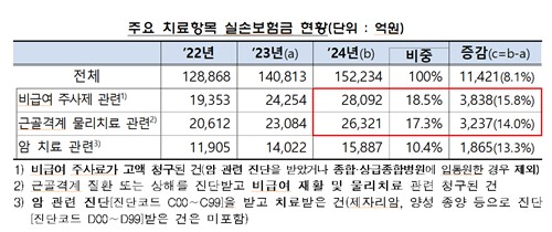실손보험, 작년 손해율 개선에 적자폭 축소…특정 비급여 쏠림 심화_이윤구