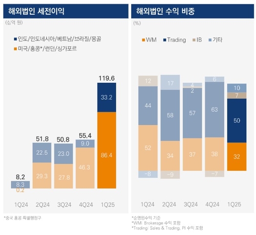 선진시장 약진하는 미래에셋증권…印 쉐어칸 재정비 진행 중_장순환