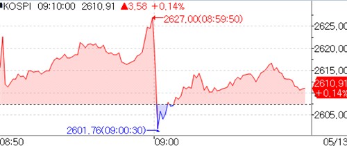 美·中 무역합의 훈풍…코스피 0.2% 상승 출발_노요빈