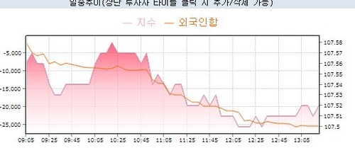 국채선물, 중단기 중심 낙폭 확대…外人 2.5만계약 순매도_노현우