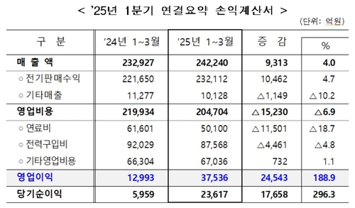 한전, 1Q 영업익 전년比 '세 배'…연료가격·요금조정 영향(종합)_유수진