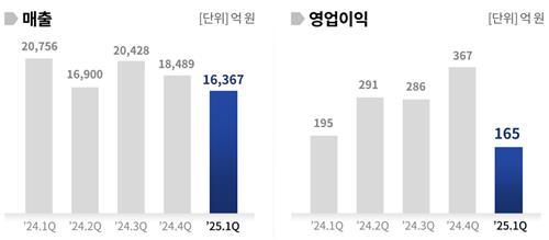 SK네트웍스 2025년 1분기 영업 실적