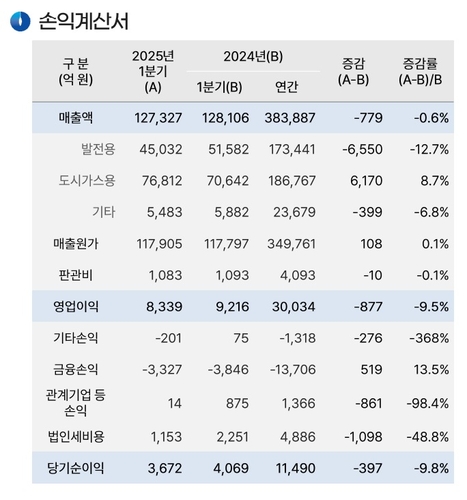 가스공사, 1분기 영업익 전년비 9.5%↓…투자보수 감소(종합)_이재헌