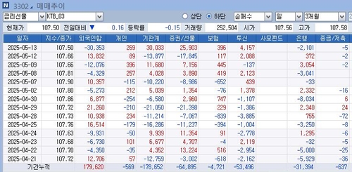 미중간 '깜짝' 합의에 外人 발뺐다…국채선물 7개월래 최대 매도_노현우