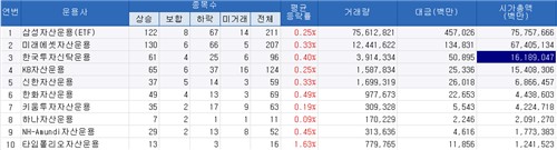 국내 운용사별 ETF 시가총액 순위