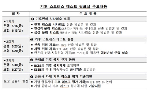 한은, 은행·보험사 대상 기후 스트레스테스트 워크숍_손지현