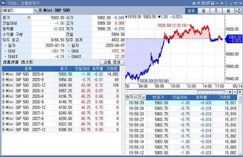 S&P500 선물, 亞 시장서 약보합 전환…美 국채금리 오름폭 축소_정윤교