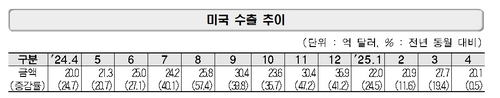 지난달 반도체 수출, 4월 중 역대 최대…ICT 수출 10.8%↑_이재헌