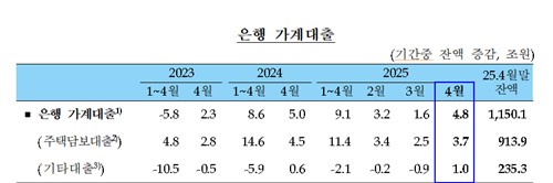 4월 은행 가계대출 4.8조 대폭 증가…주담대 3.7조↑_손지현