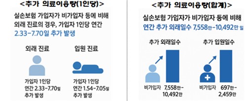 실손·자동차 보험 탓 연간 건보재정 兆 단위 '구멍'_정지서