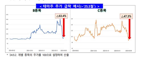 금감원·거래소, 정치테마주 대응 강화…"풍문 추종매매 자제해야"_박경은