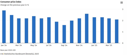 독일 4월 CPI 확정치 전년비 2.1%↑…예비치와 동일(상보)_권용욱