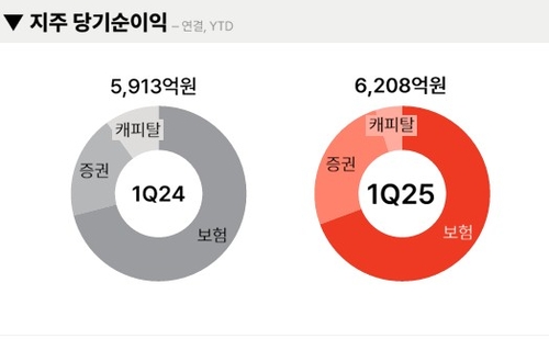 메리츠금융 1Q 당기순익 6천208억원…'투자손익 개선' 전년비 5% 증가_송하린