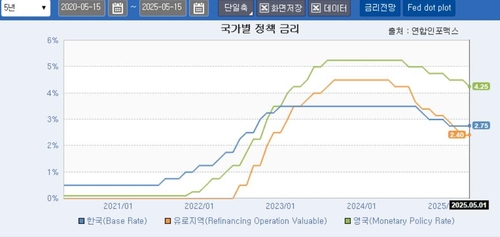 5월 금통위 두고 엇갈리는 신호…'통안채 91일물 vs 영란은행'_노현우