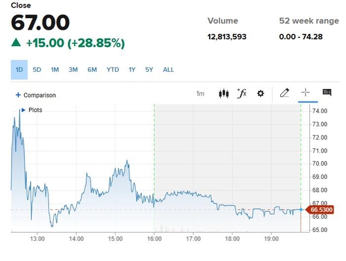 이토로, 나스닥 상장 첫날 29% 급등…IPO 흥행_이장원